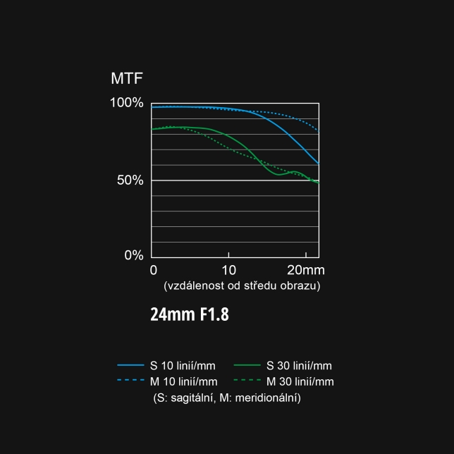 S-S24 graf MTF